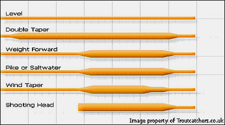 Aftma Line Weight Chart