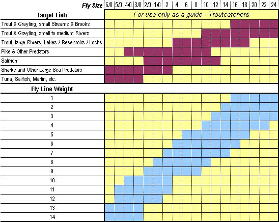 Aftma Line Weight Chart